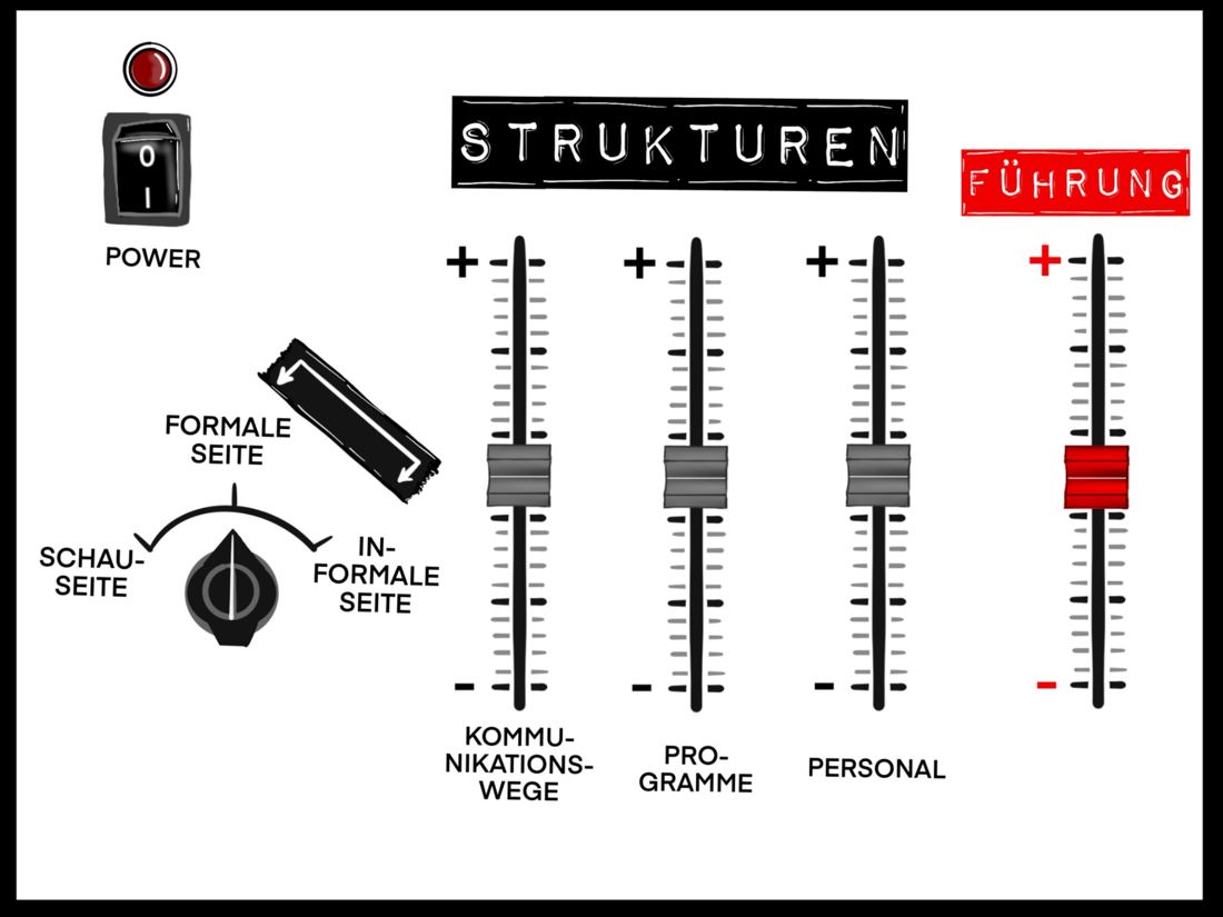 Sketchnote: Das Managementpult