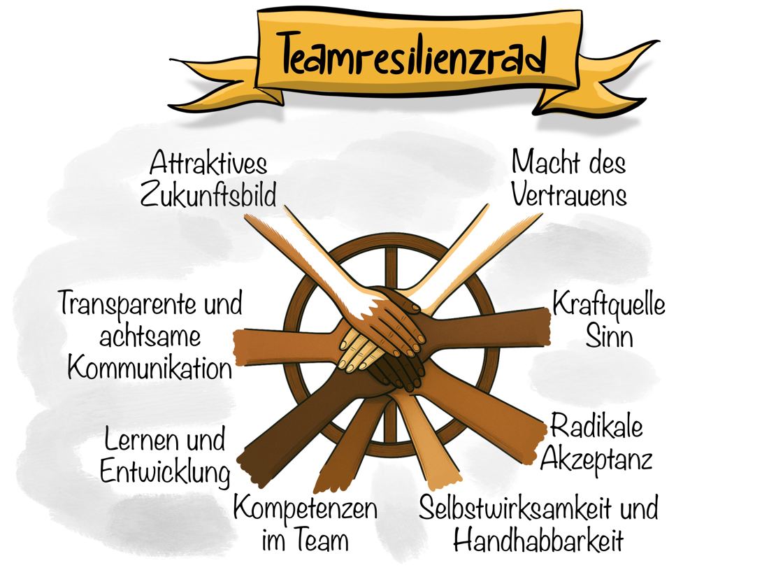 Sketchnote: Das Teamresilienzrad